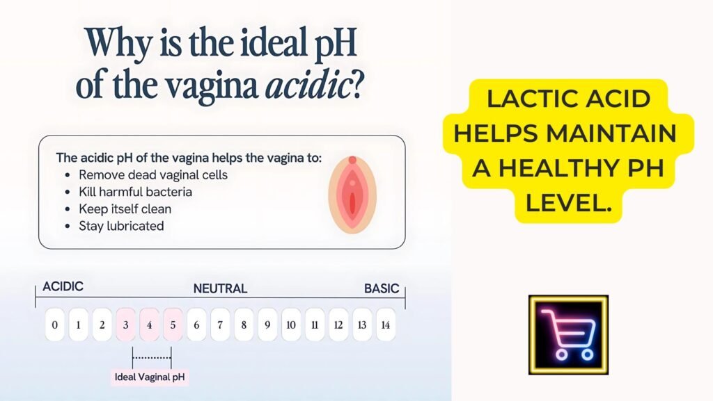 Infographic showing the vaginal pH scale from 3.8 to 4.5, with icons representing good bacteria (Lactobacillus) and harmful bacteria. Lactic acid helps maintain a healthy pH level.