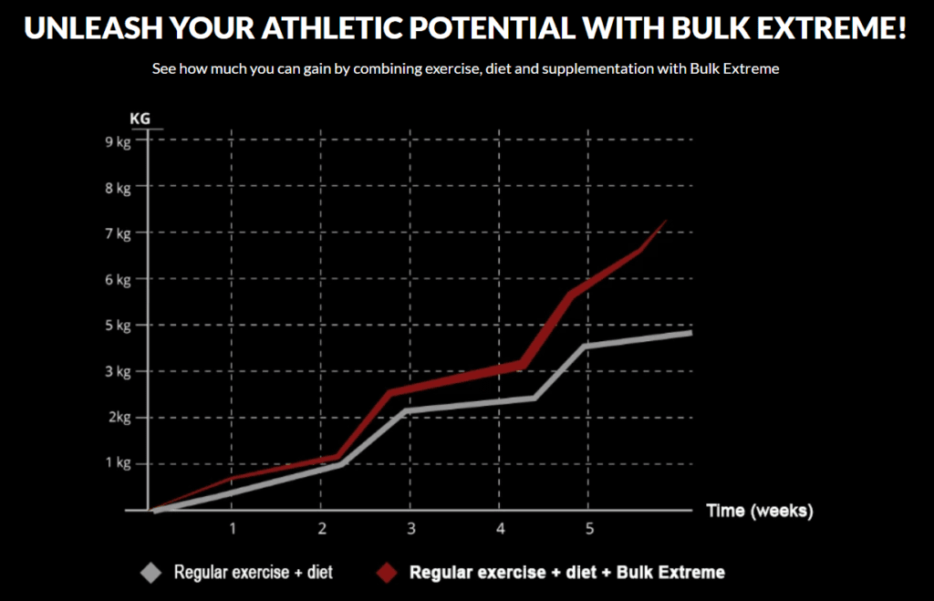 Bulk Extreme research evidence